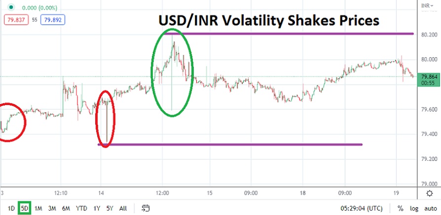 Análisis Técnico del USD/INR